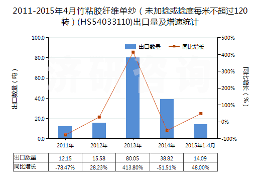 2011-2015年4月竹粘膠纖維單紗（未加捻或捻度每米不超過120轉(zhuǎn)）(HS54033110)出口量及增速統(tǒng)計